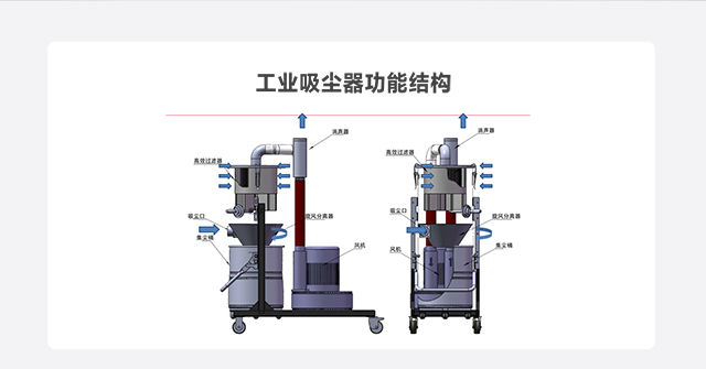 工業吸塵器功能結構