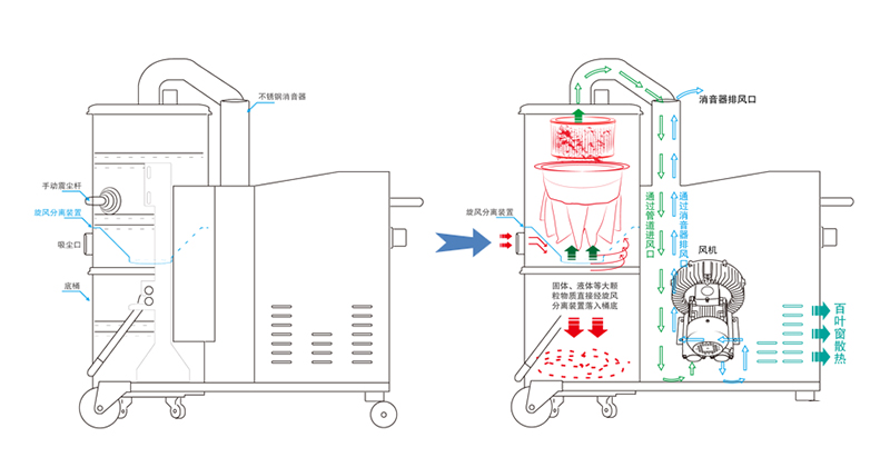 工業吸塵器原理